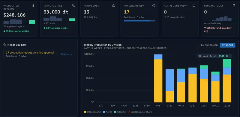 Northline Fiber Co. dashboard: production revenue, total footage, active jobs, pending review, and weekly production by division.